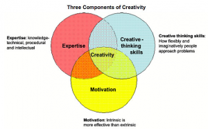 Componentes de la creatividad
