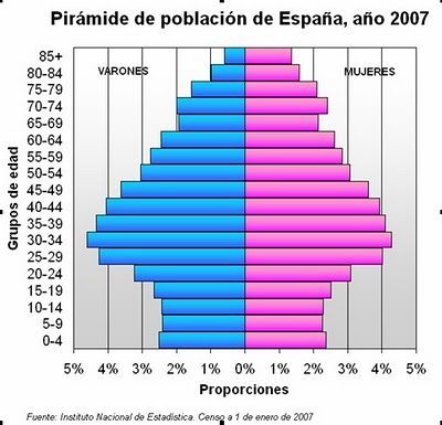 Pirámide poblacional España